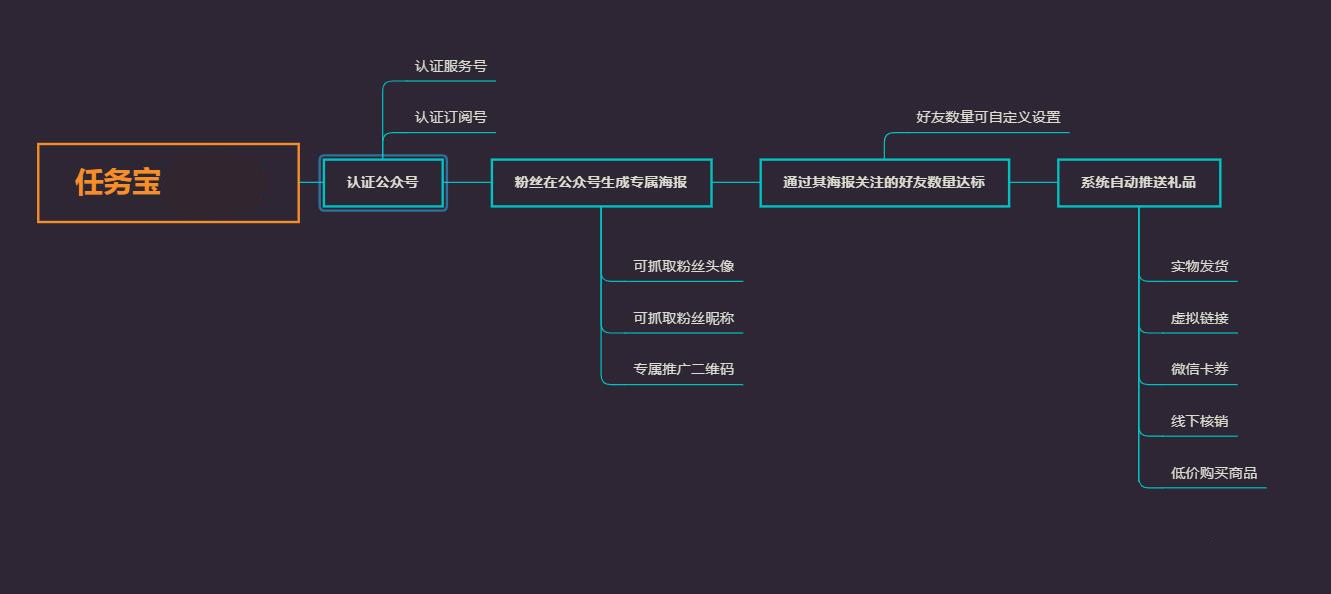 微信公众号助力推广裂变海报（任务宝）制作说明(图1)