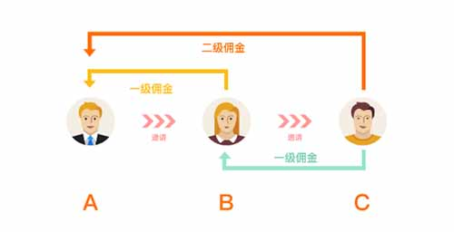 微信二级分销裂变活动制作步骤(图1)