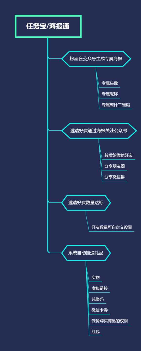 微信任务宝怎么做,公众号里添加任务宝插件的方法(图2)