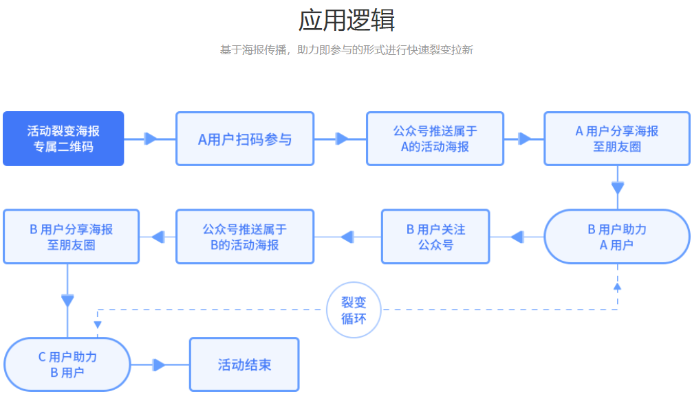 日常实际运营微信公众号可以做哪些活动(图3) 日常实际运营微信公众号可以做哪些活动(图3)