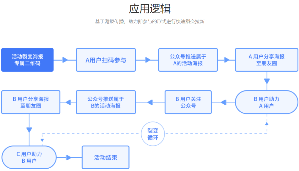 日常实际运营微信公众号可以做哪些活动(图3)