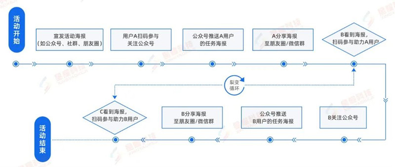 微信公众号怎么做拉新活动?日常应当如何做公众号拉新活动(图2)