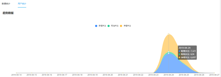 发放小奖品推广公众号同时限制地区和性别，让活动涨粉更精准(图3)