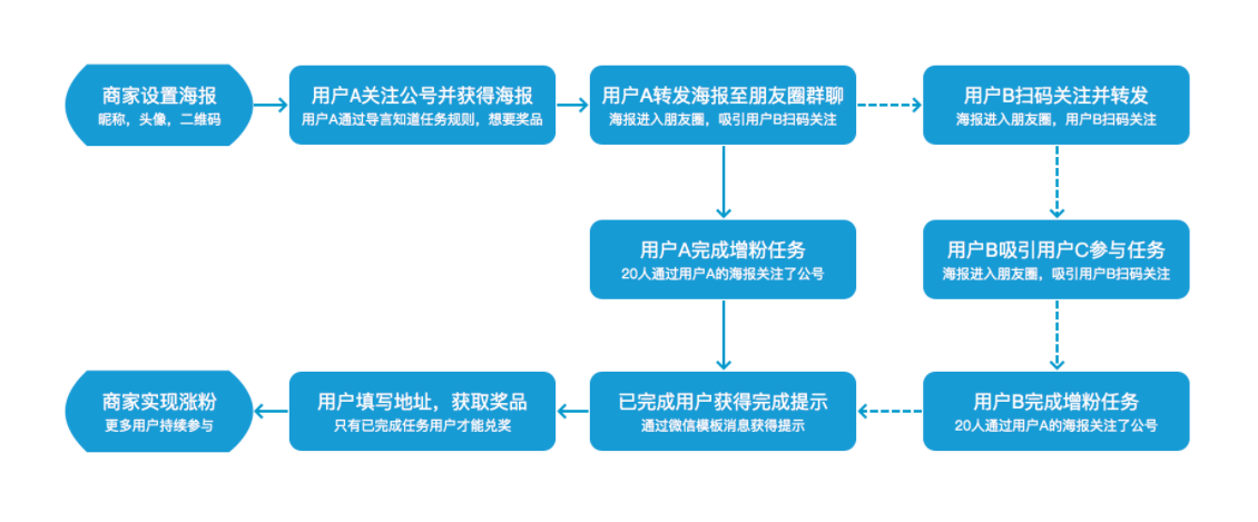 公众号里微信助力活动怎么做，三分钟快速创建公众号好友助力活动(图4)