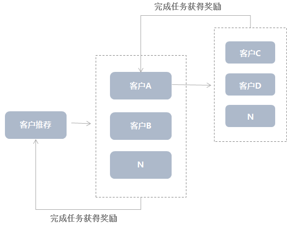 教你一招，发放餐饮外卖红包公众号如何快速涨粉(图2)